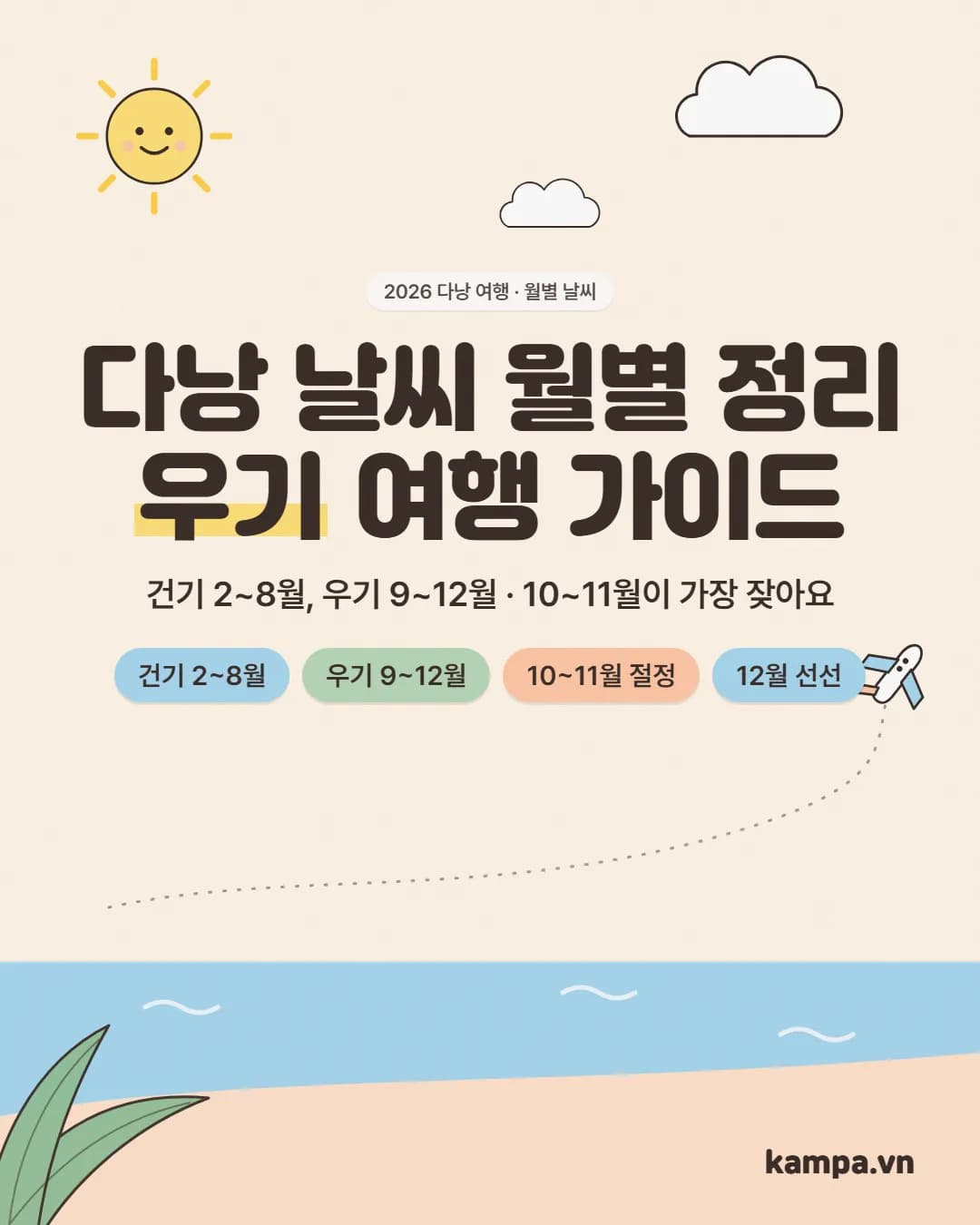 다낭 날씨 월별 정리 우기 여행 가이드 카드: 건기 2~8월, 우기 9~12월, 10~11월 절정, 12월 선선