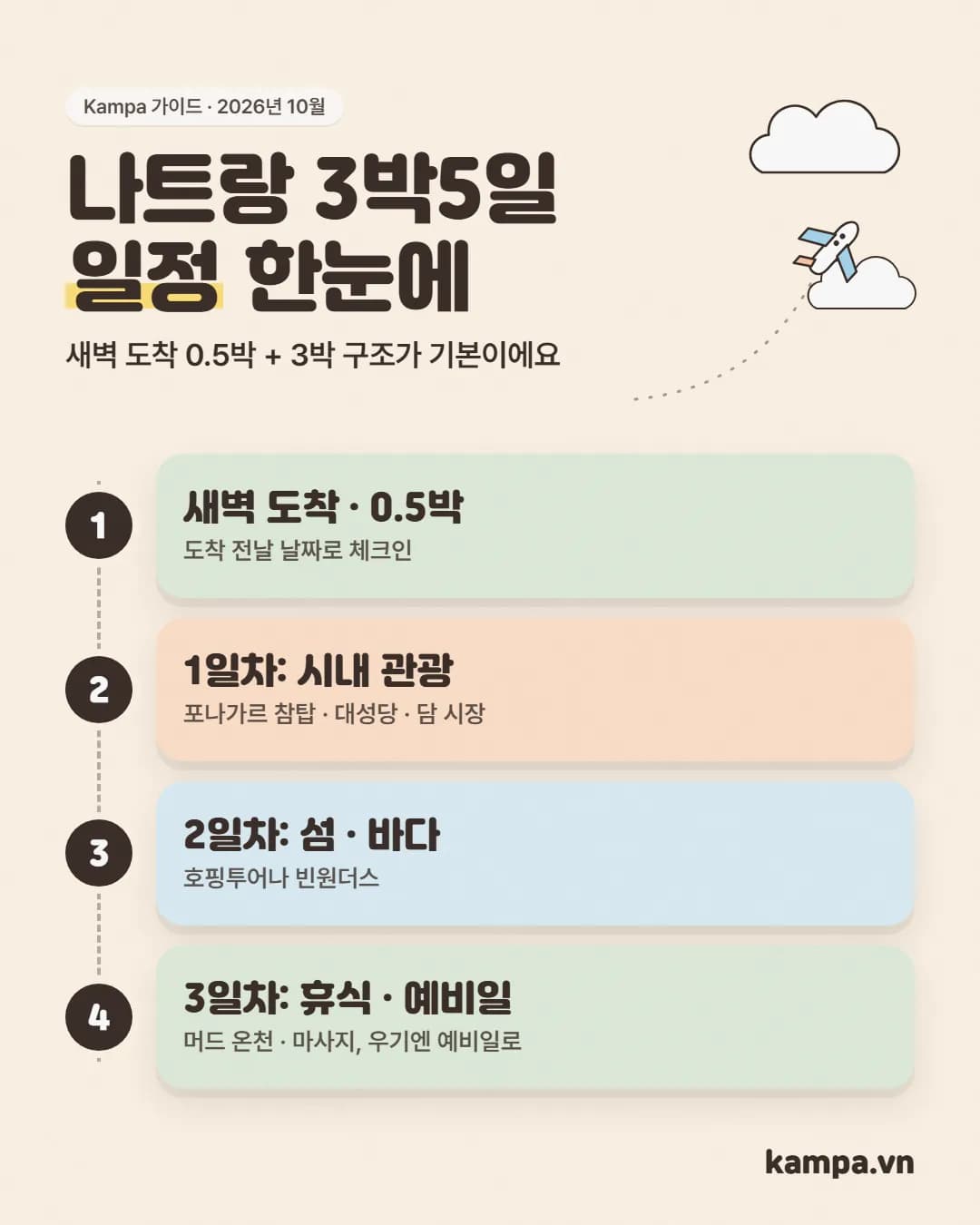 나트랑 3박5일 일정 카드: 새벽 도착 0.5박, 시내 관광, 섬 · 바다, 휴식